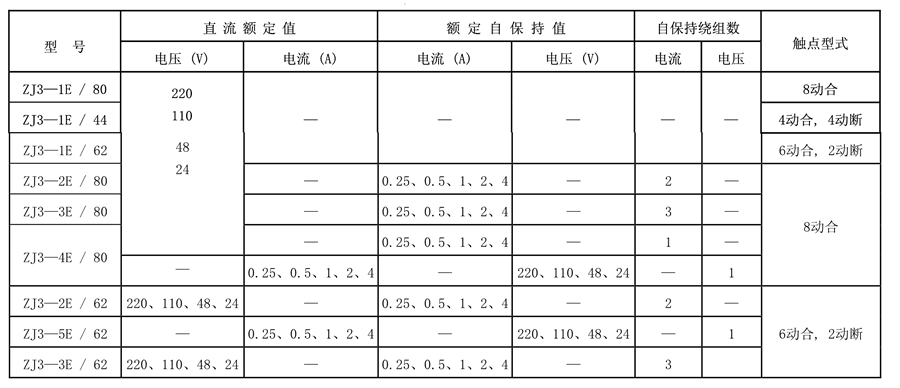 ZJ3-4E/80触点形式表